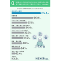 「終活に関するアンケート」株式会社NEXER（自社調査）