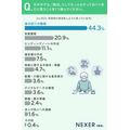 「終活に関するアンケート」株式会社NEXER（自社調査）