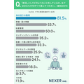 「終活に関するアンケート」株式会社NEXER（自社調査）