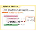 引用：厚生労働省HP『年金制度改正法案を国会に提出しました』
