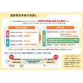 引用：厚生労働省HP『年金制度改正法案を国会に提出しました』