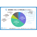 シニア層の『通信講座』に関するアンケート（コスモラボ）
