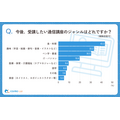 シニア層の『通信講座』に関するアンケート（コスモラボ）