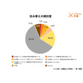 LIFULL 介護「高齢期の住み替え」意識調査