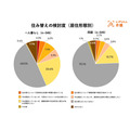 LIFULL 介護「高齢期の住み替え」意識調査