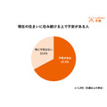 LIFULL 介護「高齢期の住み替え」意識調査