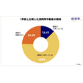 『 不動産投資に関する意識調査（ 第23回 ） 』 （健美家株式会社）