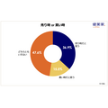 『 不動産投資に関する意識調査（ 第23回 ） 』 （健美家株式会社）
