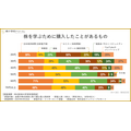 学習のために活用しているもの