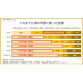 株式投資の学習に対してどれくらいの金額を使っているか