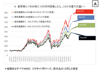 世界株に1990年に100万円投資した場合のシミュレーション（金融庁『有識者によるパネルディスカッション』より）