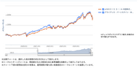 青：A・バーンスタイン・米国成長株投信D、オレンジ：オルカン（C）まつおFP事務所