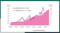 70歳がeMAXIS Slim 全世界株式に投資をした結果（C）60代からはじめる投資の授業 講師:松尾光剛