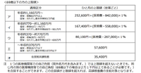 高額療養費制度 69歳以下の上限額（引用：厚生労働省保険局ホームページ）